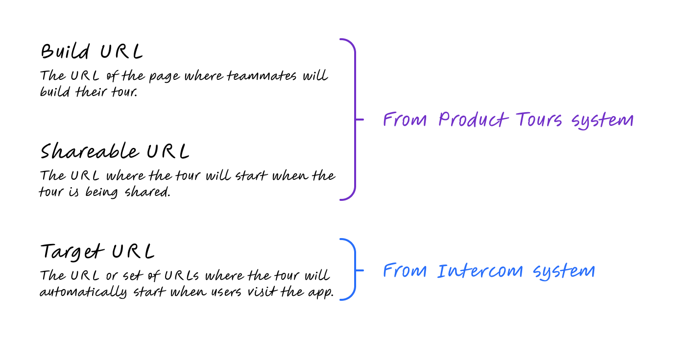The different URL concepts in Product Tours
