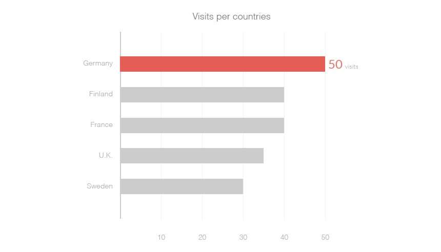 A bar chart ranking visits per countries in 2011