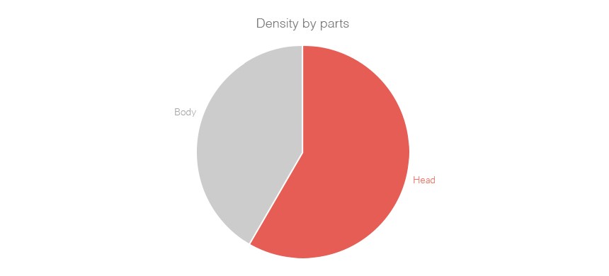 An area chart illustrating the composition of a whole