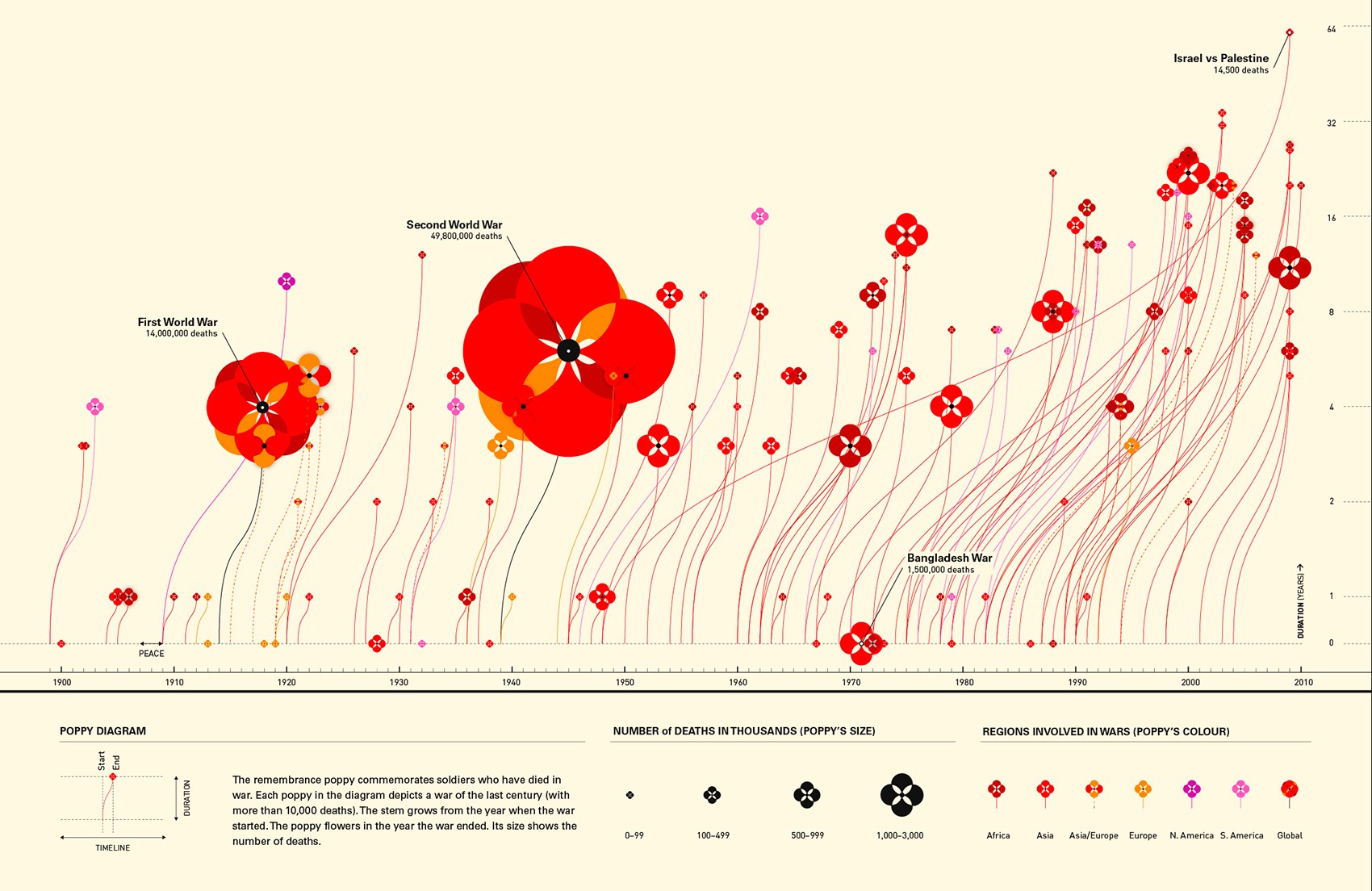 The poppy field chart, representing deaths in wars with flowers